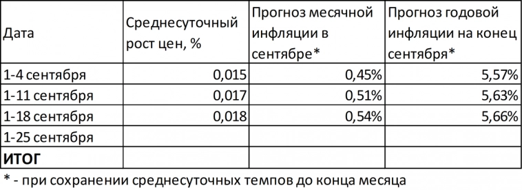 Инфляция в сентябре идёт на 5,7%
