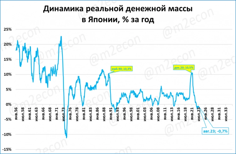 Япония: почему низкие ставки не способствуют росту ВВП