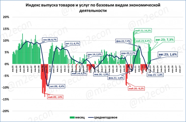 Индекс базовых видов деятельности: новый абсолютный рекорд