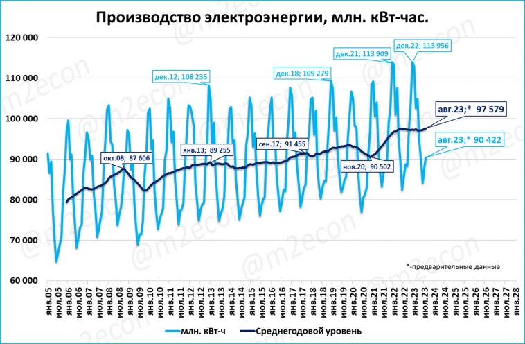 Производство электроэнергии: +1,9% в августе и новый исторический рекорд
