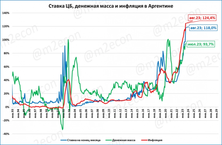 Аргентина: политика ЦБ ведёт к падению экономики