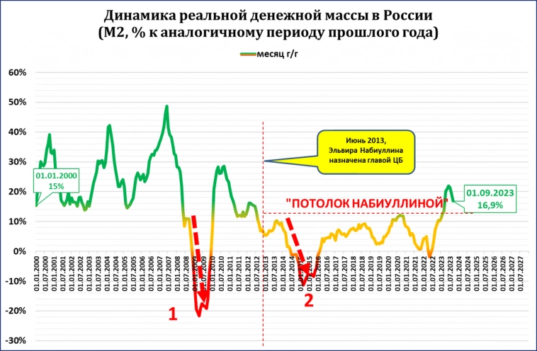 Россия: с денежной массой хуже, чем ожидалось