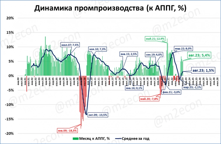Макрообзор № 39 (2023) Экономика России Рынки грузовиков