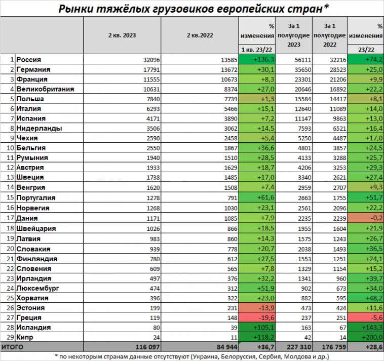 Макрообзор № 39 (2023) Экономика России Рынки грузовиков