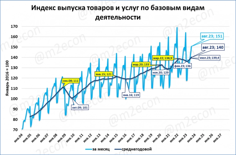 Макрообзор № 39 (2023) Экономика России Рынки грузовиков