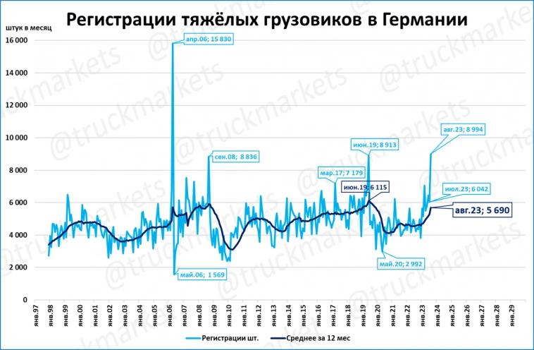 Макрообзор № 39 (2023) Экономика России Рынки грузовиков