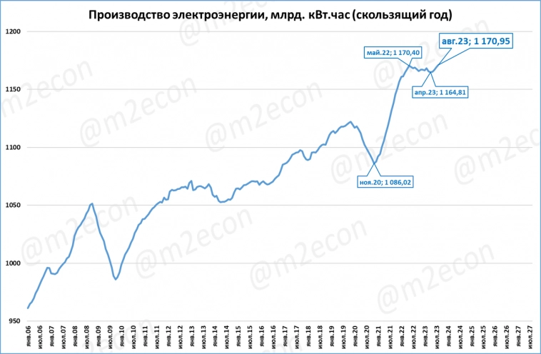 Макрообзор № 39 (2023) Экономика России Рынки грузовиков