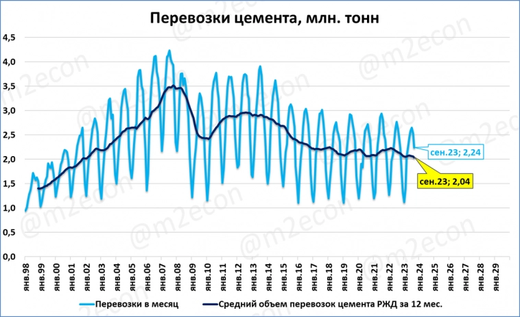 Перевозки цемента ж.д. транспортом в сентябре: -8,8%
