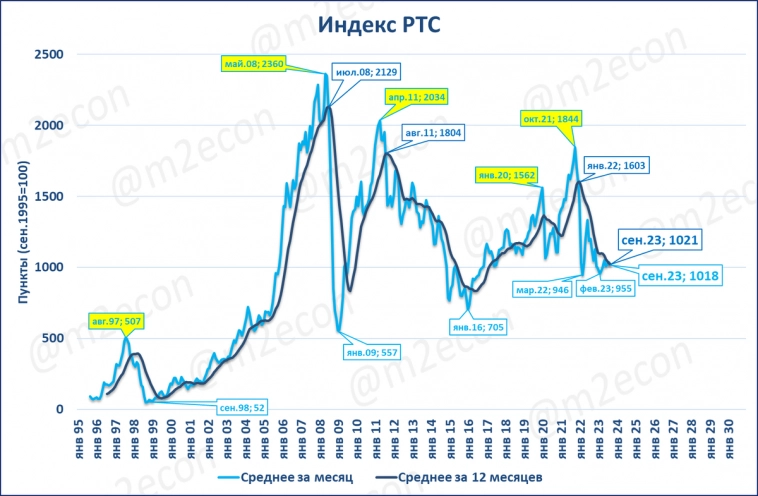 Экспресс-обзор за сентябрь 2023 (Экономика России)