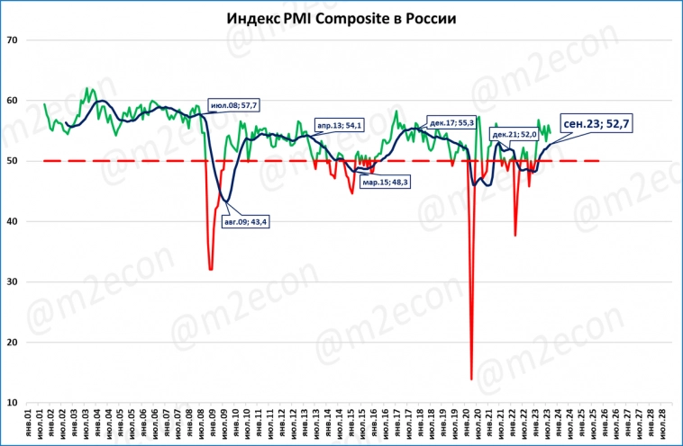 Экспресс-обзор за сентябрь 2023 (Экономика России)