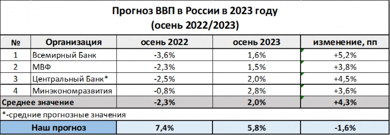 ВВП России: прогнозы растут
