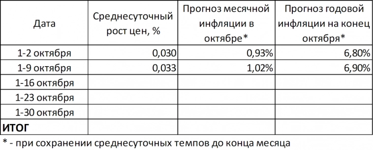Инфляция ускоряется