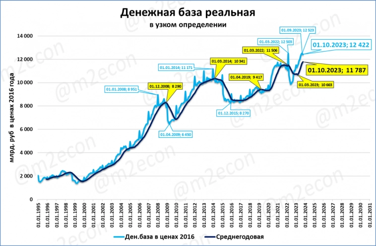 Узкая денежная база вблизи рекордов, но замедляется