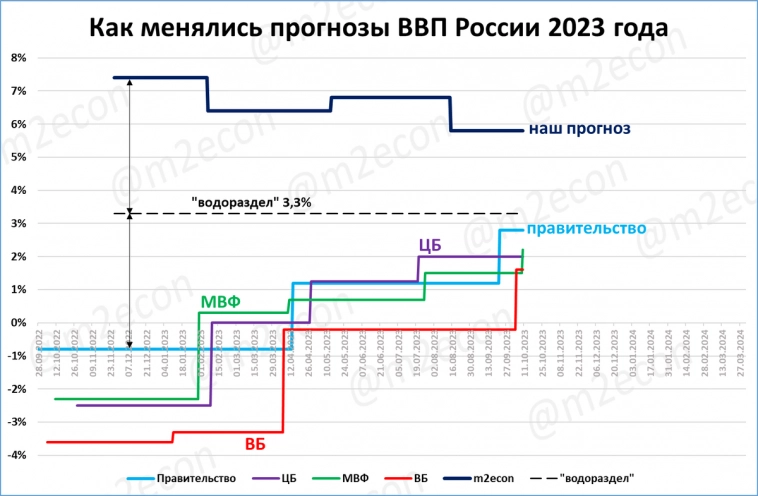 МВФ повысил прогноз ВВП России в 2023 году: до +2,2%