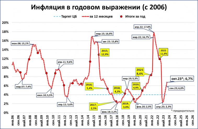 Инфляция в октябре может составить 6,7%