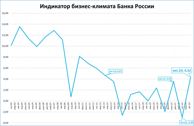 Индикатор бизнес-климата Банка России ставит десятилетние рекорды