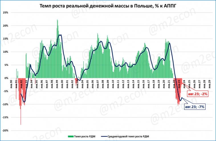 Польша: сжатие реальной денежной массы уже сказывается на экономике