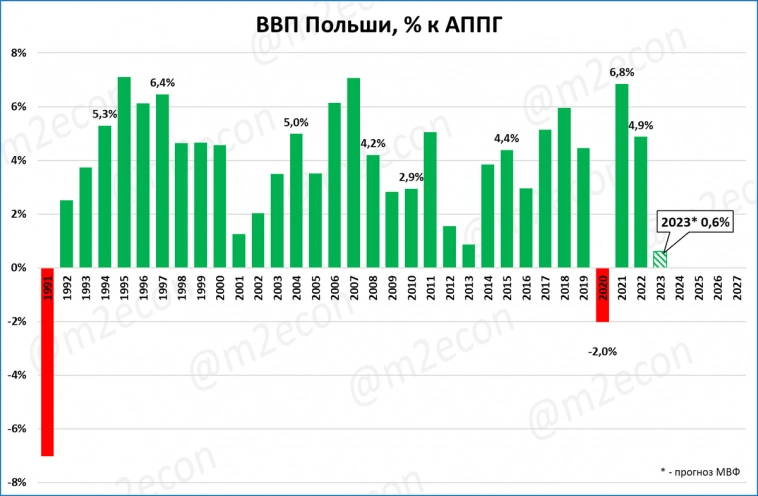Польша: сжатие реальной денежной массы уже сказывается на экономике