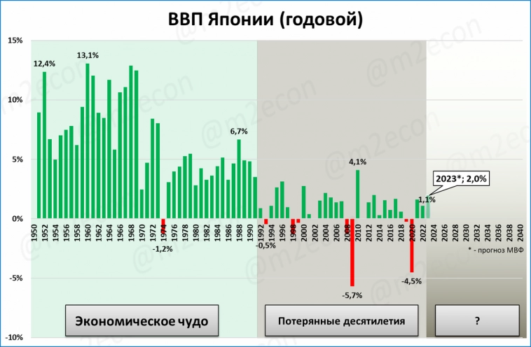 Япония: реальная денежная масса по-прежнему сокращается