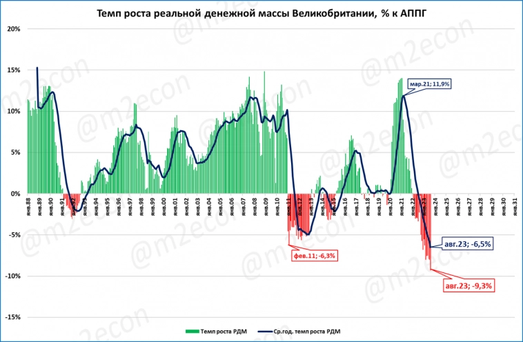 Британия: реальная денежная масса сжимается рекордными темпами