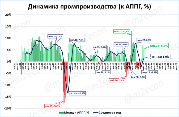 Макрообзор № 43 (2023)