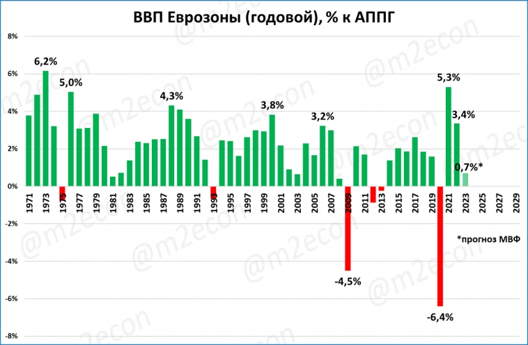 Еврозона: инфляция в октябре снизилась до 2,9% (двухлетний минимум)