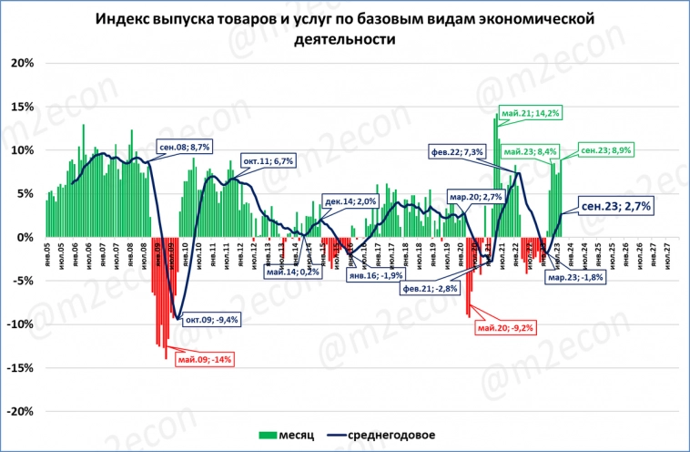 Базовые виды деятельности: выпуск в сентябре ускорился до +8,9%