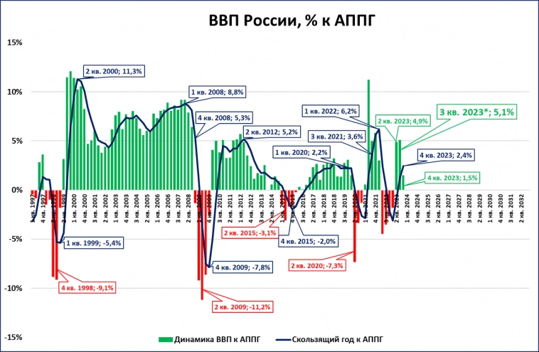 Оценка роста от ЦБ ниже правительственной