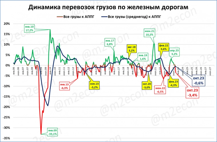 Экспресс-обзор за октябрь 2023 (Экономика России)