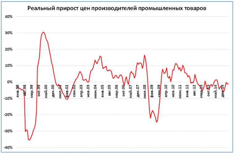 ЦБ и Василиса Премудрая или Дефляция под маской (часть 2)