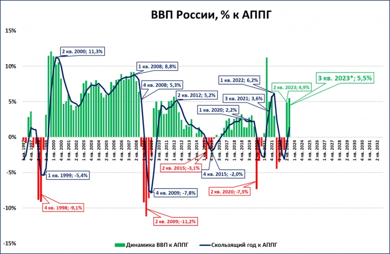 В 3 квартале ВВП вырос на 5,5% (Росстат)
