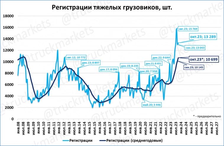 Россия: регистрации тяжёлых грузовиков в октябре выше, чем в сентябре