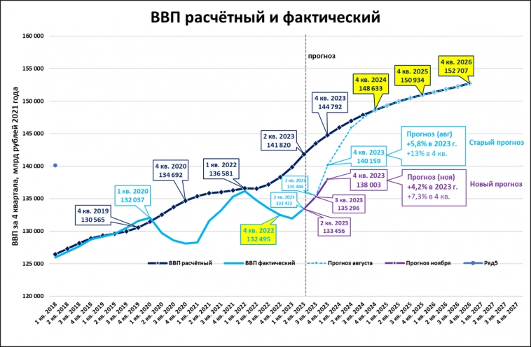 Прогноз: рост ВВП в 2023 году составит 4,2%