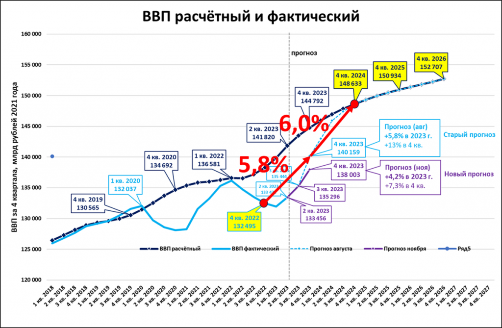 Рост ввп прогноз. Прогноз ВВП России до 2030.