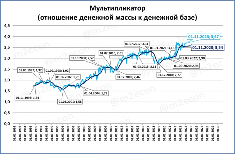 Денежные переменные на 1 ноября