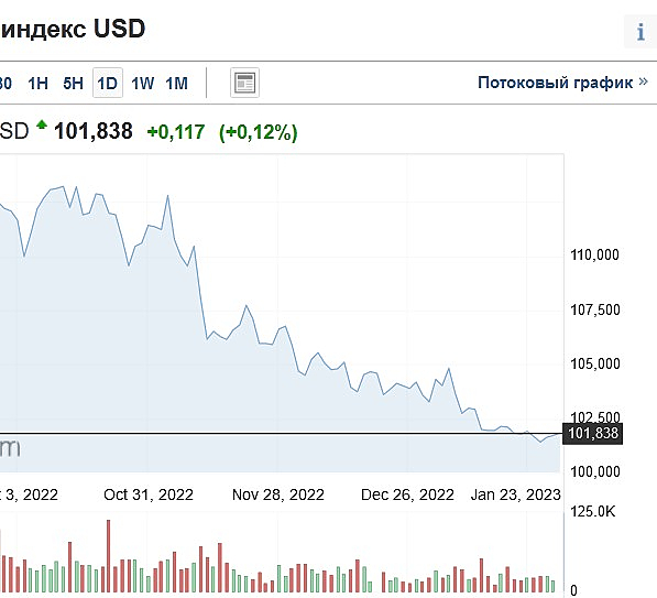 Почему бакс падает. USD ЦБ. Падение доллара. USD ЦБ И USD MOEX. Доллары в рубли.