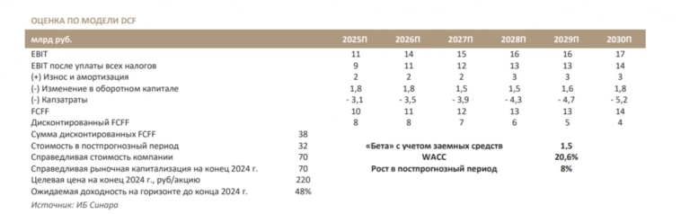 😎 Аналитики ИБ «Синара» присвоили акциям Софтлайна рейтинг «Покупать» с целевой ценой 220 рублей. Доходность более 48%!