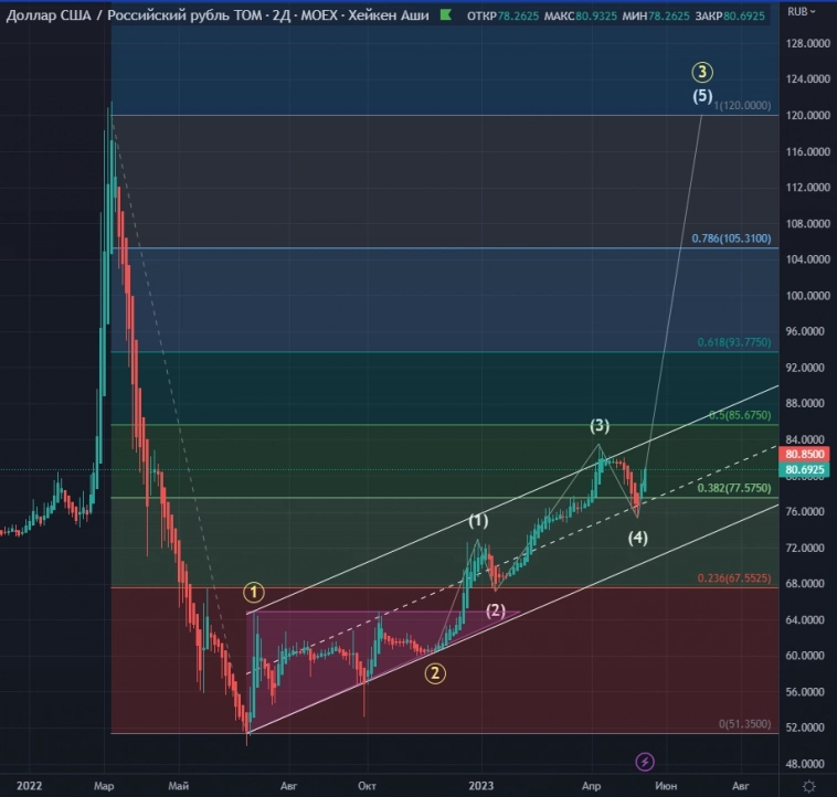 Прогноз по USDRUB от 17.05.2023 Прогноз по USDRUB от 17.05.2023