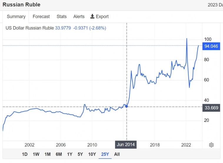 Справедливый курс рубля