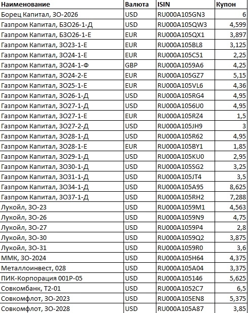 Обзор мирового рынка облигаций в 2022 году