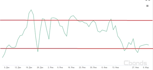 Обзор мирового рынка облигаций в 2022 году