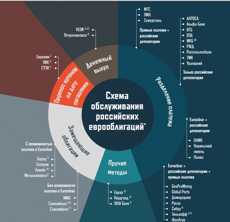 Схема обслуживания российских еврооблигаций.