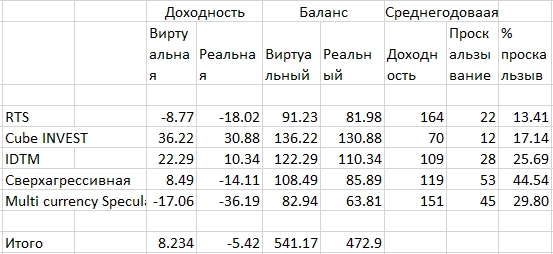 Результаты инвестирования с автоследованием comon.ru