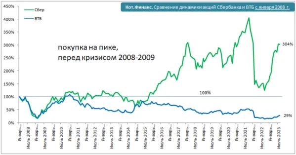 Сбер купил втб. Покупка 2 акций и форвардаpayoff графики.