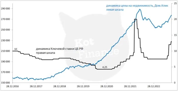 Недвижимость всегда падает