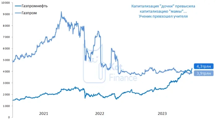 Сравниваем Газпром и Газпромнефть