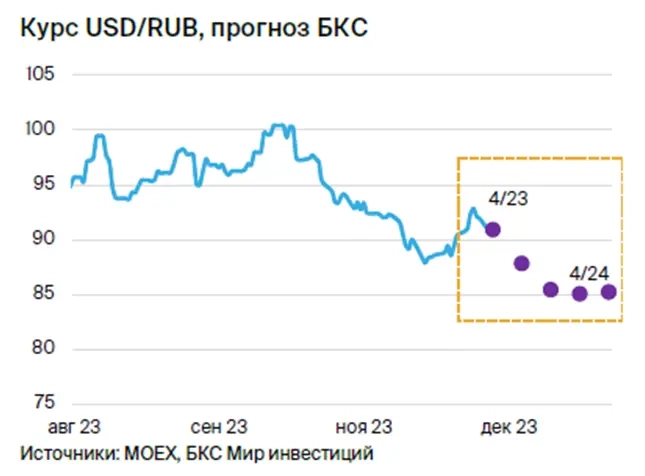 Рубль точно вырастет, если не упадет: изучили стратегии инвест.компаний и делимся прогнозом курса 