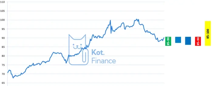 Рубль точно вырастет, если не упадет: изучили стратегии инвест.компаний и делимся прогнозом курса Рубль точно вырастет, если не упадет: изучили стратегии инвест.компаний и делимся прогнозом курса