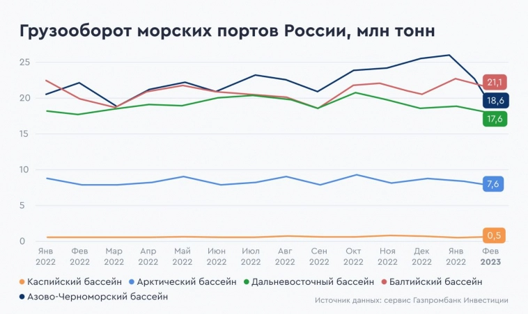 Как изменилась ситуация в российских портах в 2023 году. Мониторинг Как изменилась ситуация в российских портах в 2023 году. Мониторинг