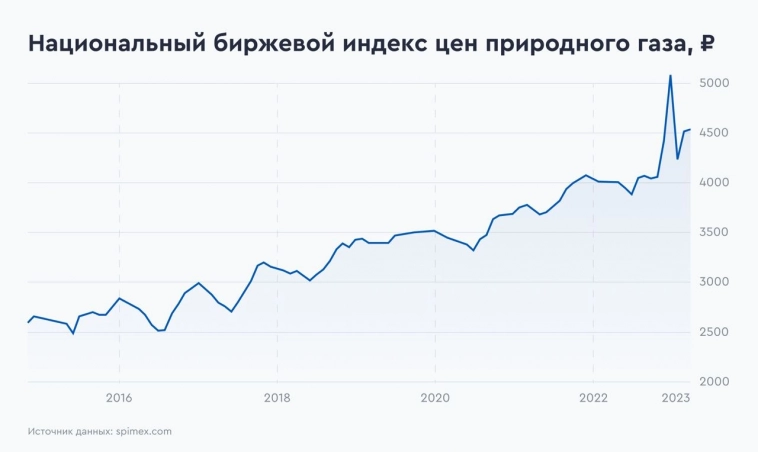 Газ утекает на биржу. Как голубое топливо находит рынки сбыта в России